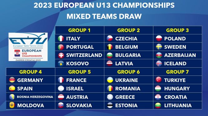 Campionati Europei Under 13 2023 sorteggio gironi gara a squadre miste