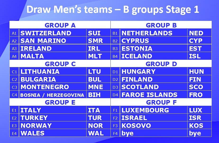 Campionati Europei a squadre 2021 gironi della serie B maschile