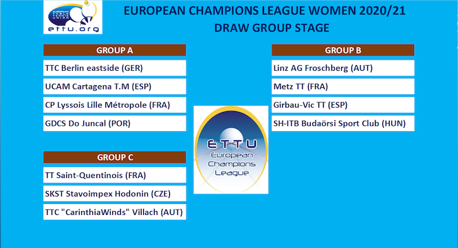 Champions League femminile 2020 gironi