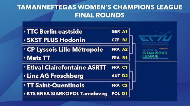 Champions League femminile quarti di finale 2021 2022
