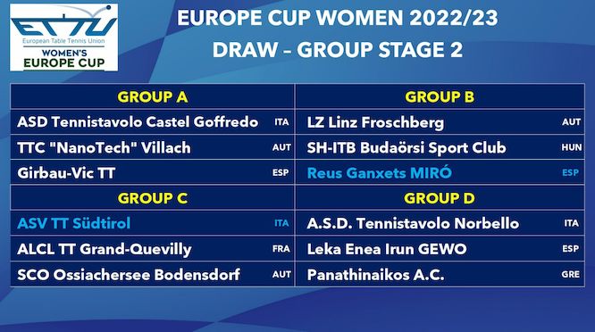 Europe Cup femminile gironi della seconda fase 2022 2023