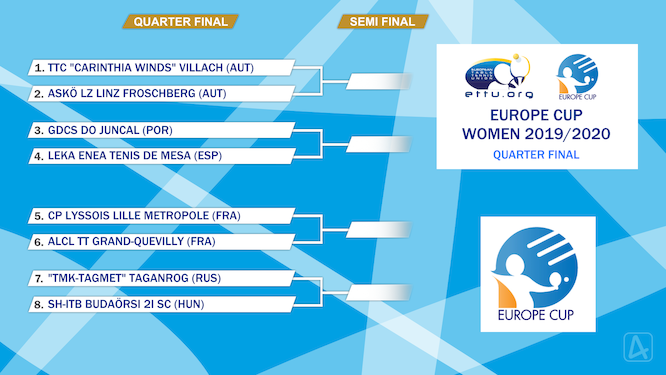 Europe Cup femminile quarti di finale 2019 2020