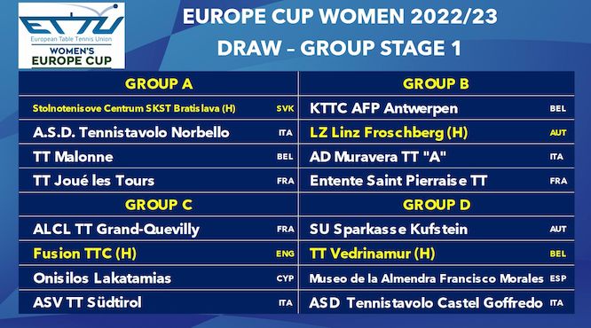 Europe Cup femminle prima fase 2022 2023