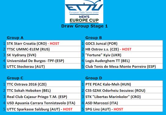 Europe Cup maschile gironi della prima fase 2021 2022