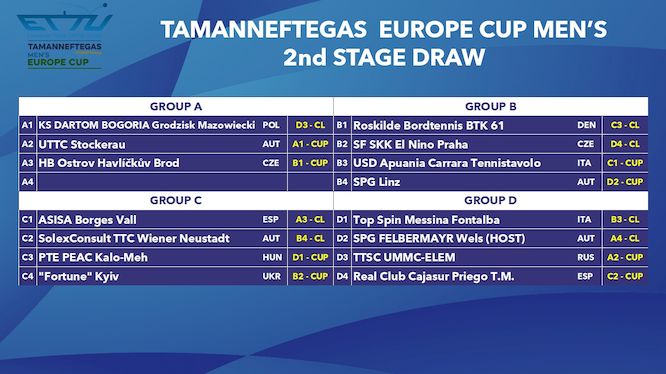 Europe Cup maschile gironi della seconda fase 2021 2022