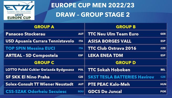 Europe Cup maschile gironi della seconda fase 2022 2023