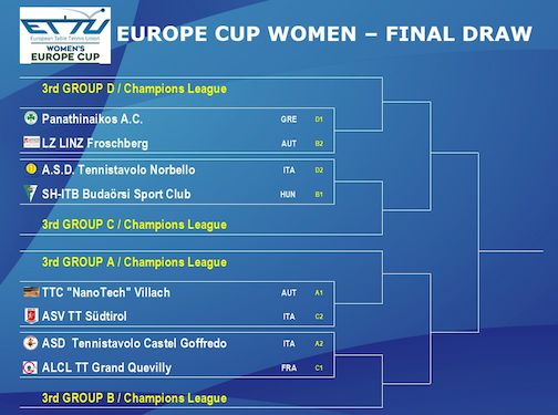 Europe Cup tabellone degli ottavi femminili 2022 2023