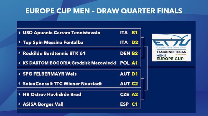 Europe Cup tabellone dei quarti maschili 2021 2022