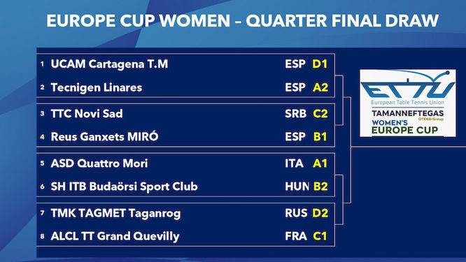 Europe Cup tabellone di quarti femminili 2021 2022