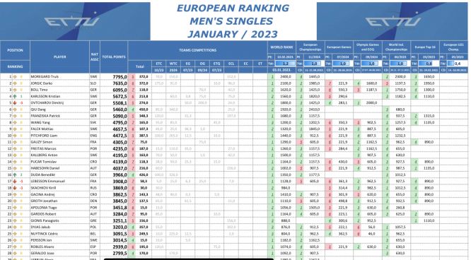 Ranking europei di gennaio 2023 foto