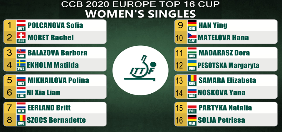 Top 16 Cup europea 2020 tabellone femminile