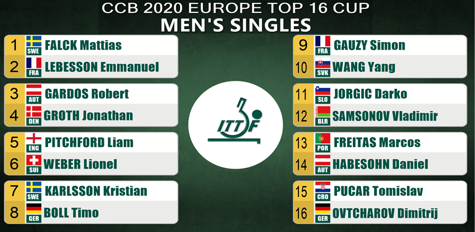 Top 16 Cup europea 2020 tabellone maschile