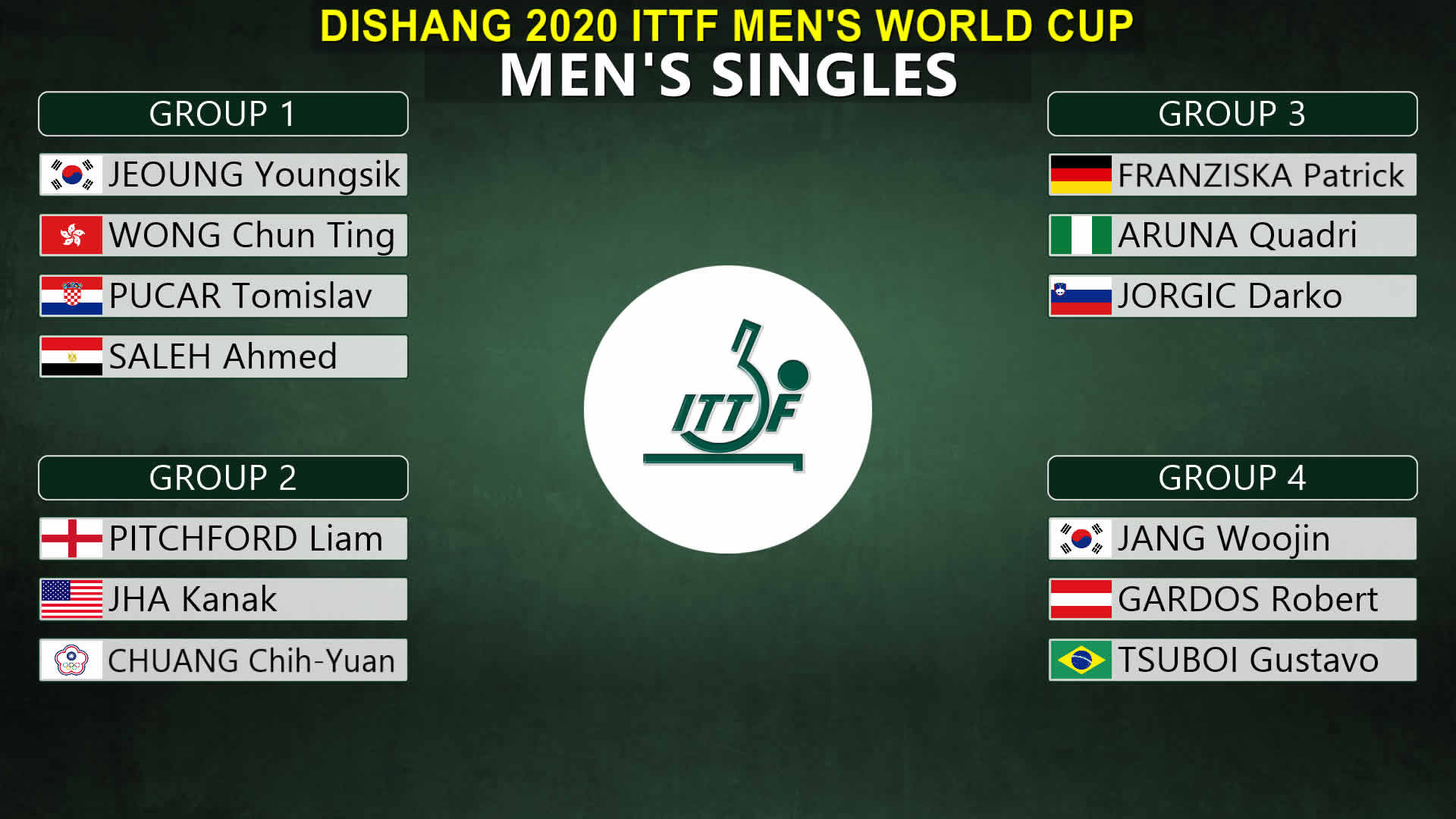 World Cup maschile 2020 i gironi